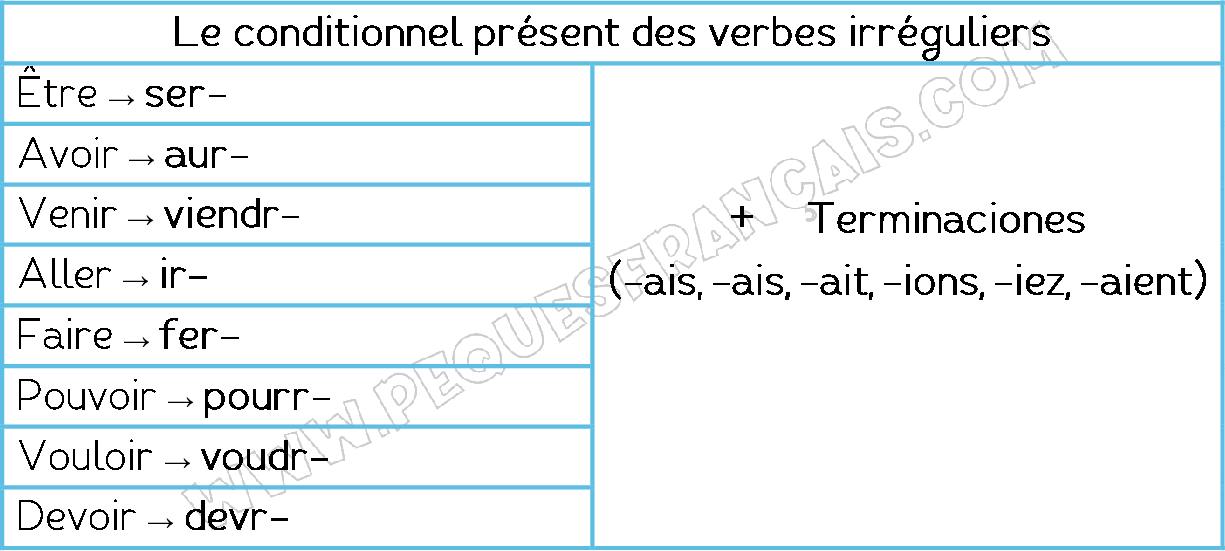 Cuadro verbos irregulares para condicional simple en francés