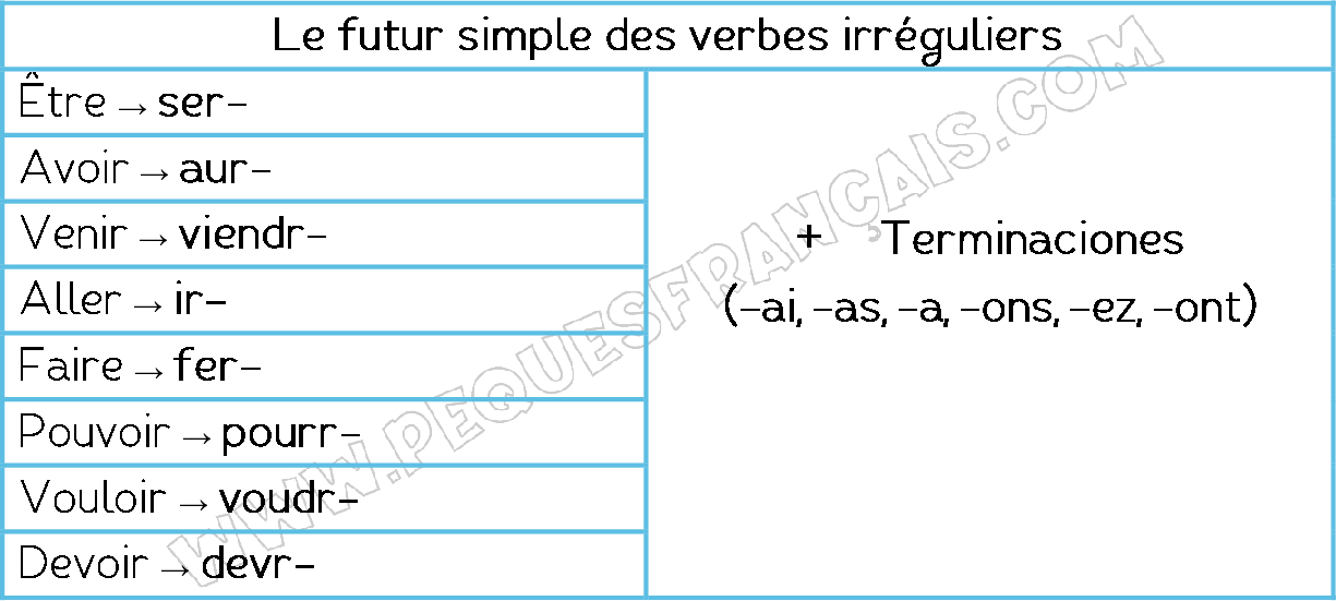 Cuadro de verbos irregulares para futur simple en francés